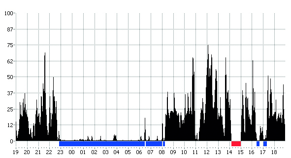 Vivago activity chart